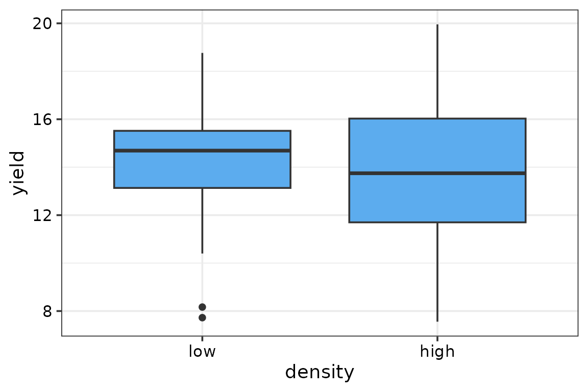 Plot output