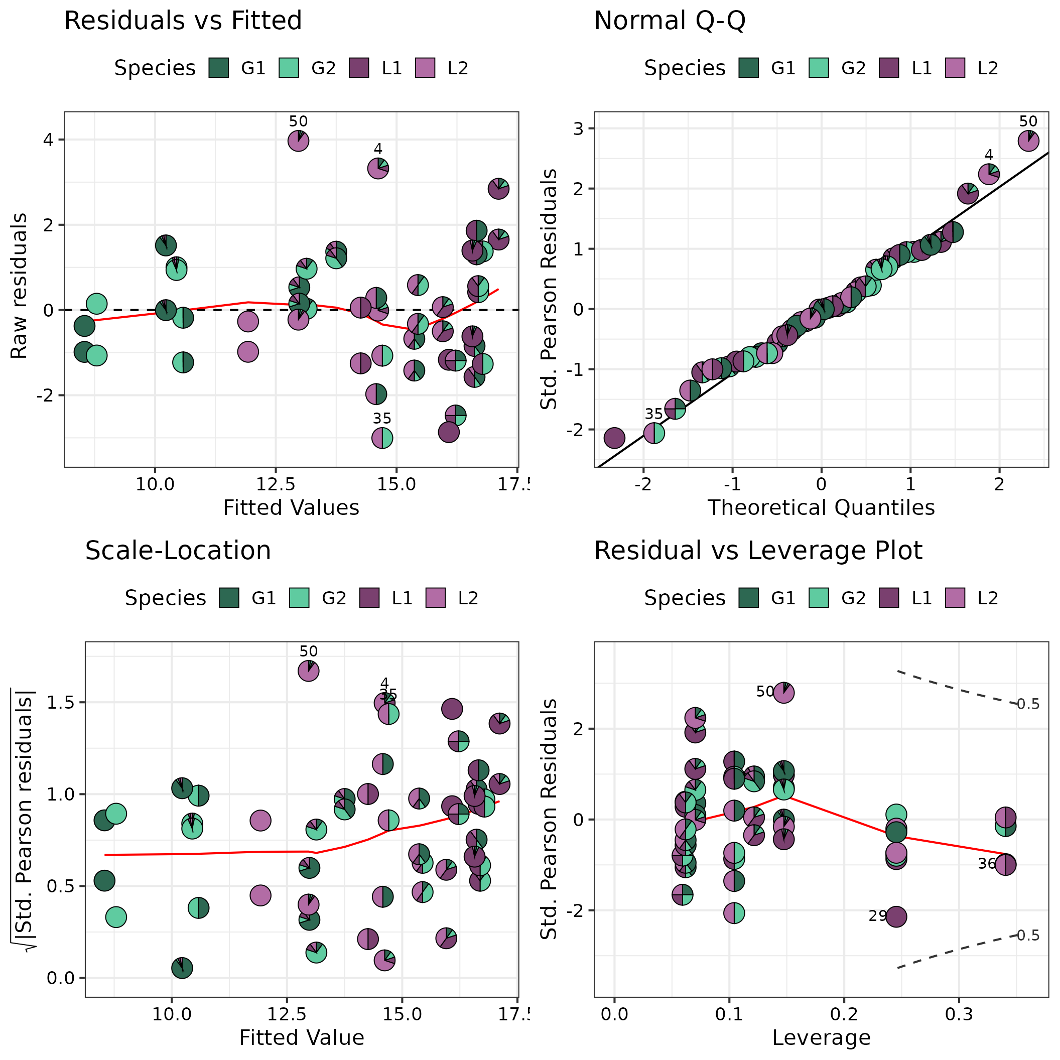 Output from model_diagnostics() function