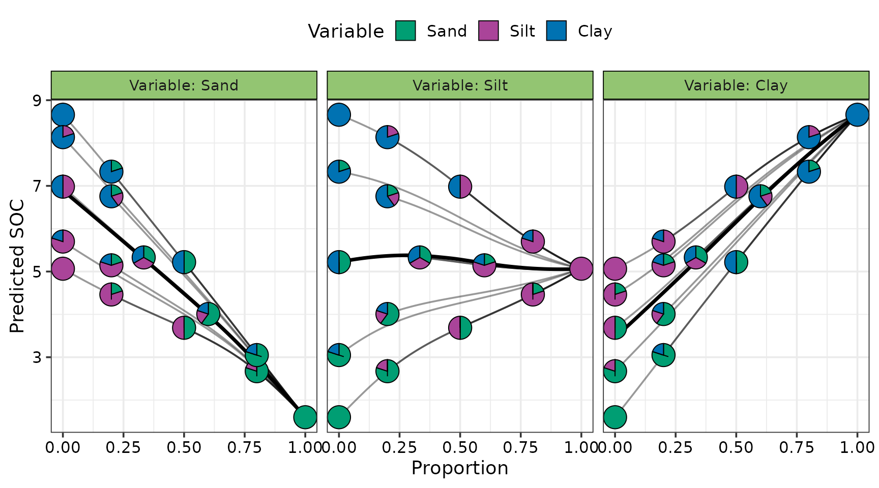 Effects plot for compositional predictors