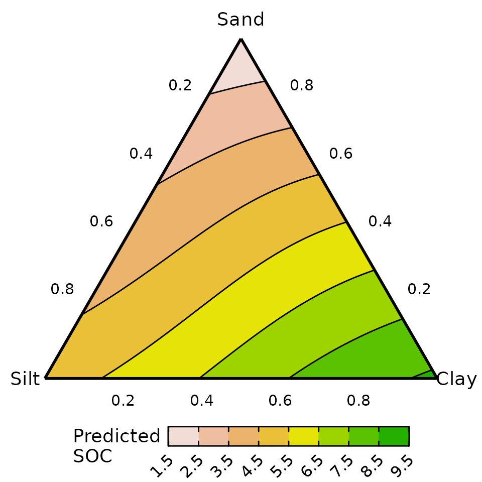 Ternary diagram showing SOC