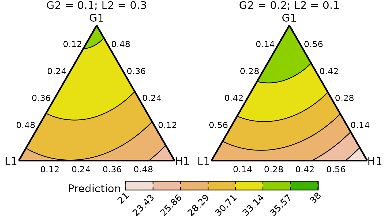 Output from conditional_ternary_plot() function