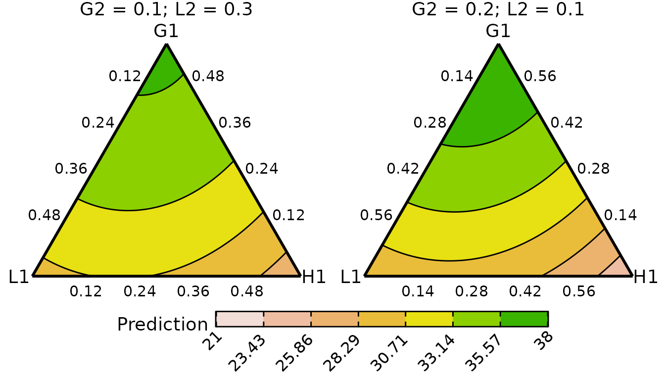 Output from conditional_ternary_plot() function