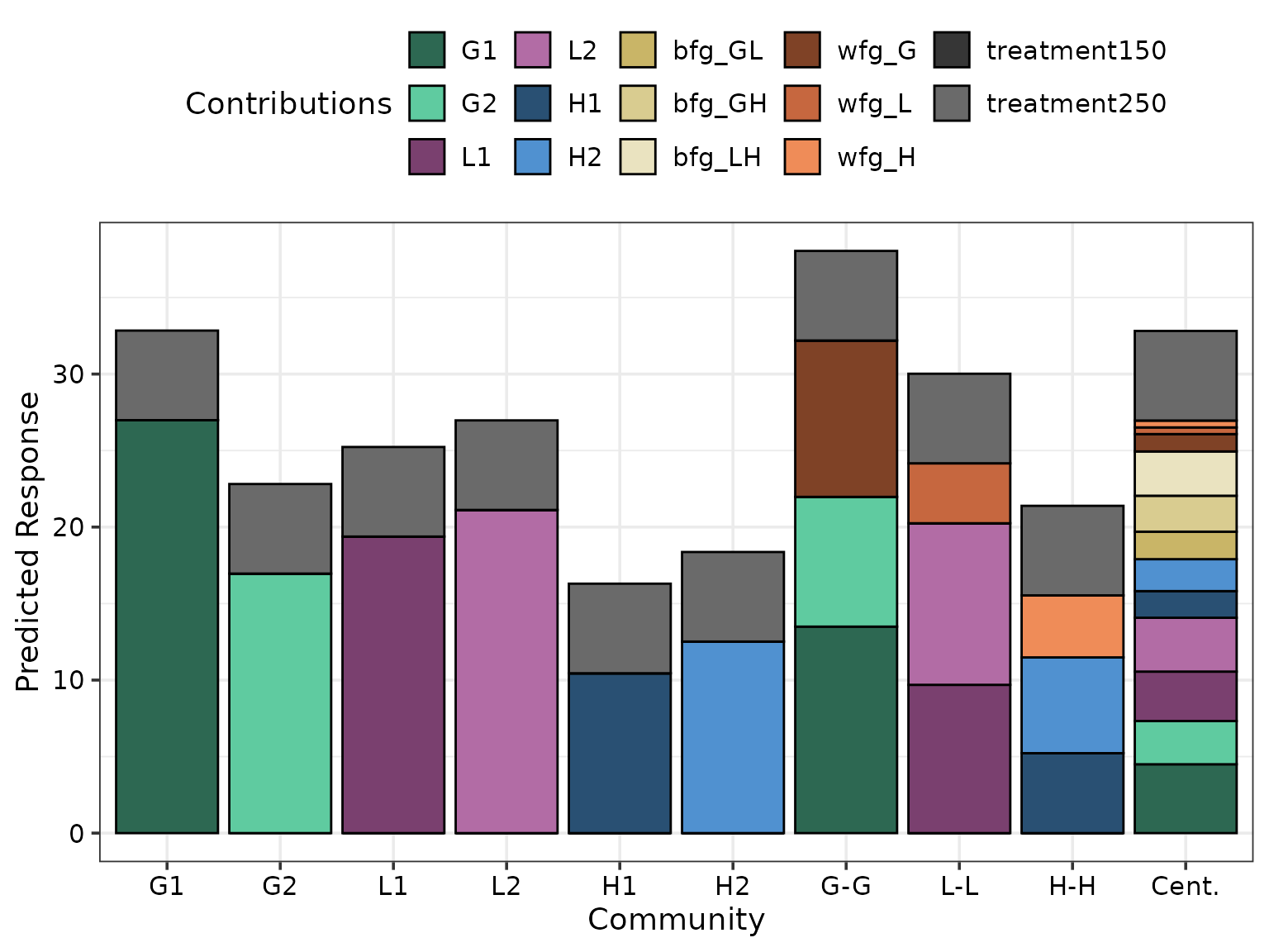 Output from prediction_contributions_plot() function