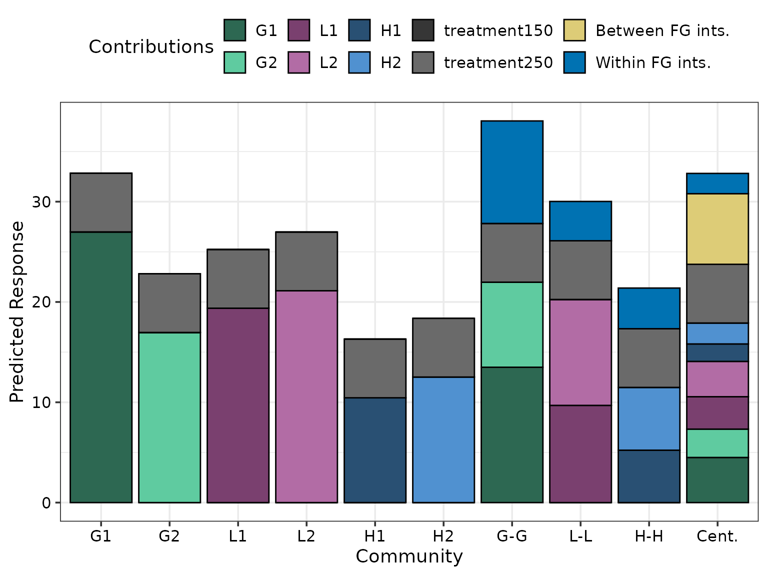 Output from prediction_contributions_plot() function